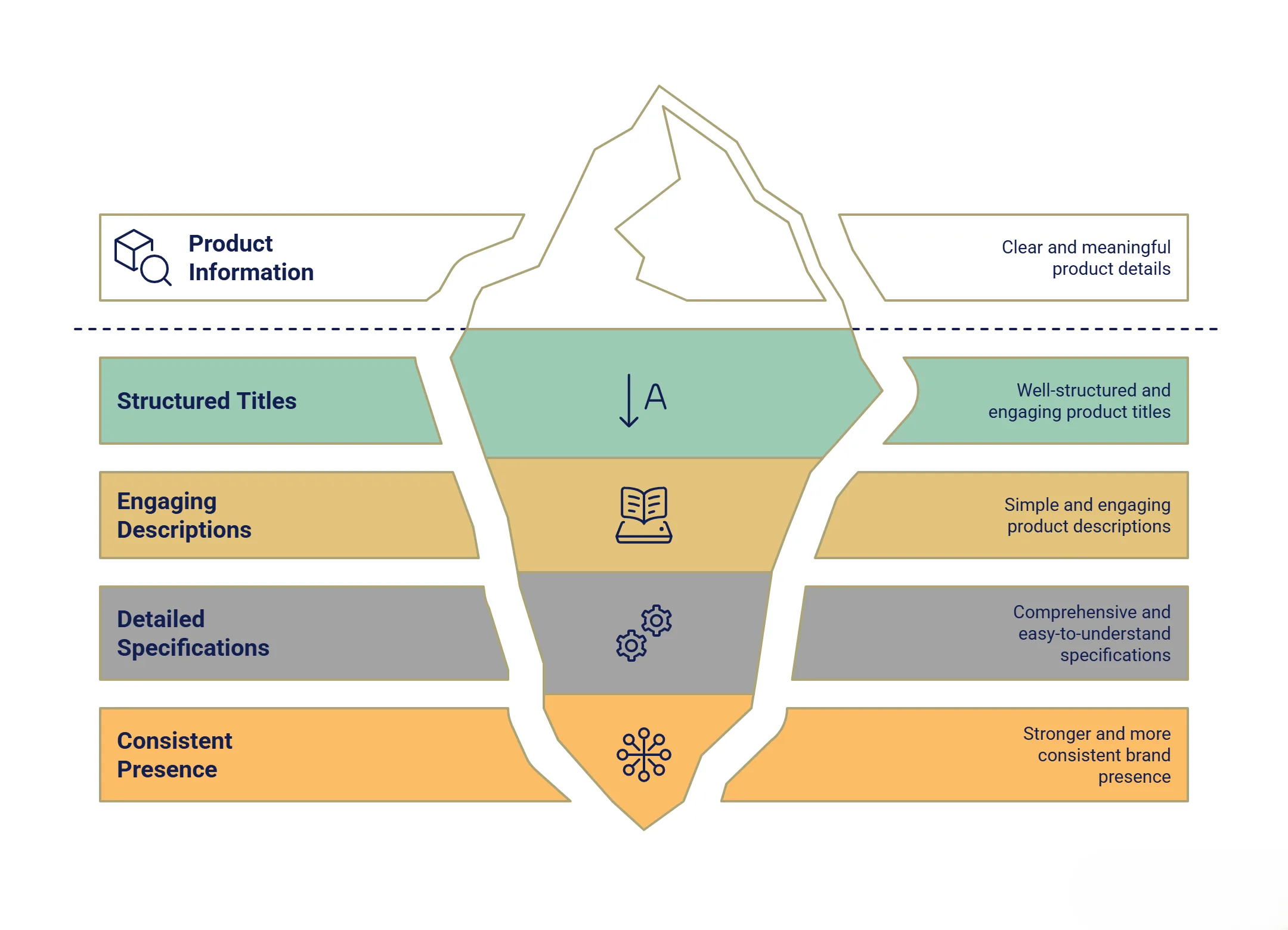 Listing & Content Creation