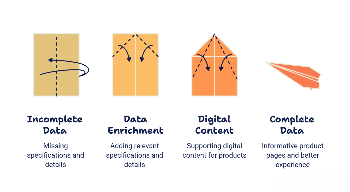 Product Data Enrichment