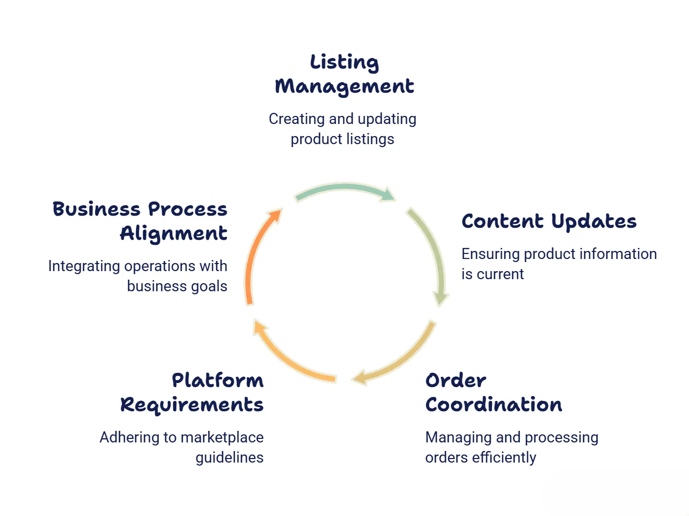Marketplace Operations